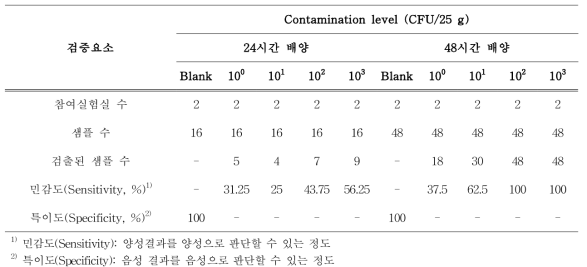 캠필로박터 제주니/콜리 개선 시험법에 대한 실험실간 검증 결과