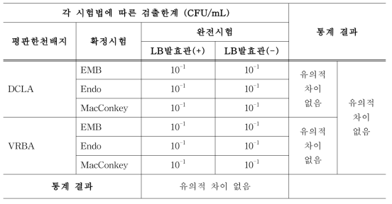 대장균군 정성시험법 평판한천배지법에 따른 검출한계 및 통계 결과