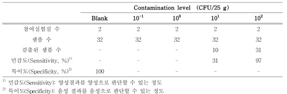 대장균군 개선 시험법에 대한 실험실간 검증 결과