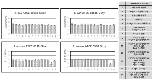 SDIC 100ppm 청정, 오염조건에서의 중화제 중화능력 평가