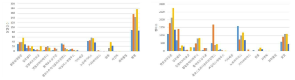 국내 식중독 원인별 발생건수 및 환자수(2013~2017)