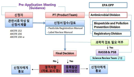 Antimicrobial products 등록절차