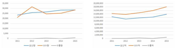 국내 기구등의 살균소독제 생산실적(2011~2015)