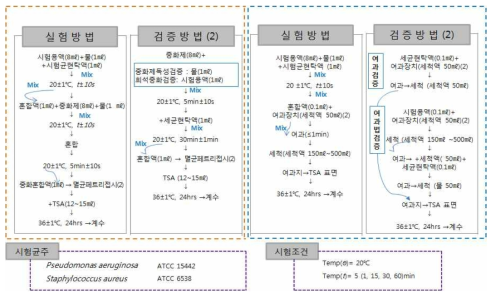 유럽 CEN 1275 시험방법