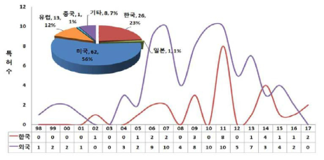 한국의 출원인 국적별 특허동향