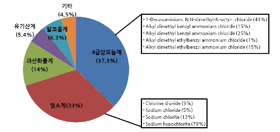 Antimicrobial products 유효성분