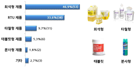 Antimicrobial products 제품유형