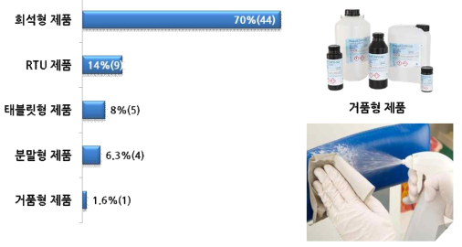 Biocidal products(PT4) 제품유형