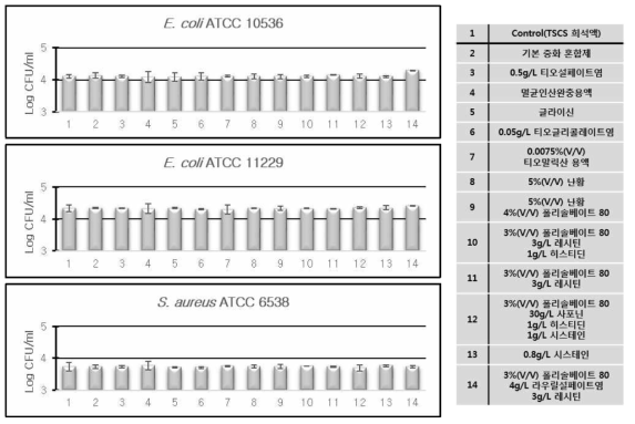 E . coli ATCC 10536, 11229와 S. aureus ATCC 6538에 대한 중화제 독성평가