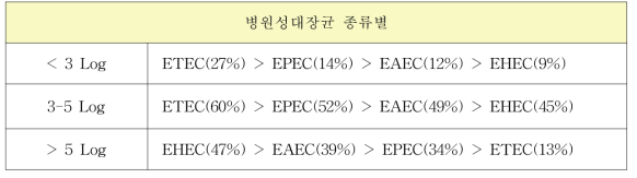 산처리에 의한 병원성 종류별 Log CFU/mL 감소량 비교