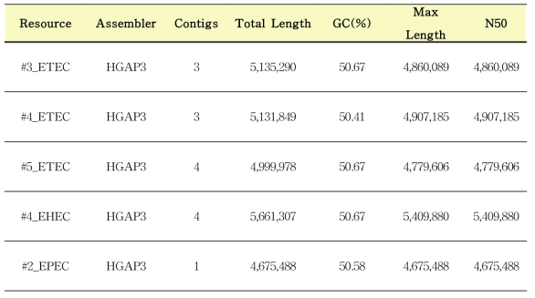 De novo assembly result