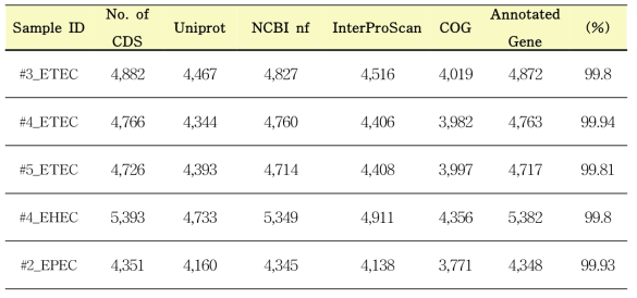 Gene annotation result