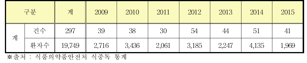 국내 학교 급식 식중독 발생현황