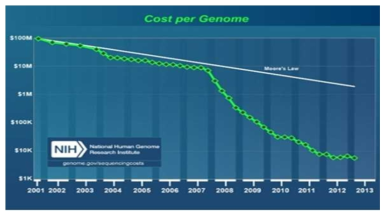 시퀀싱 비용 감소 그래프