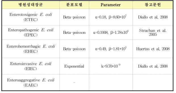 병원성대장균에 대한 용량반응 모델