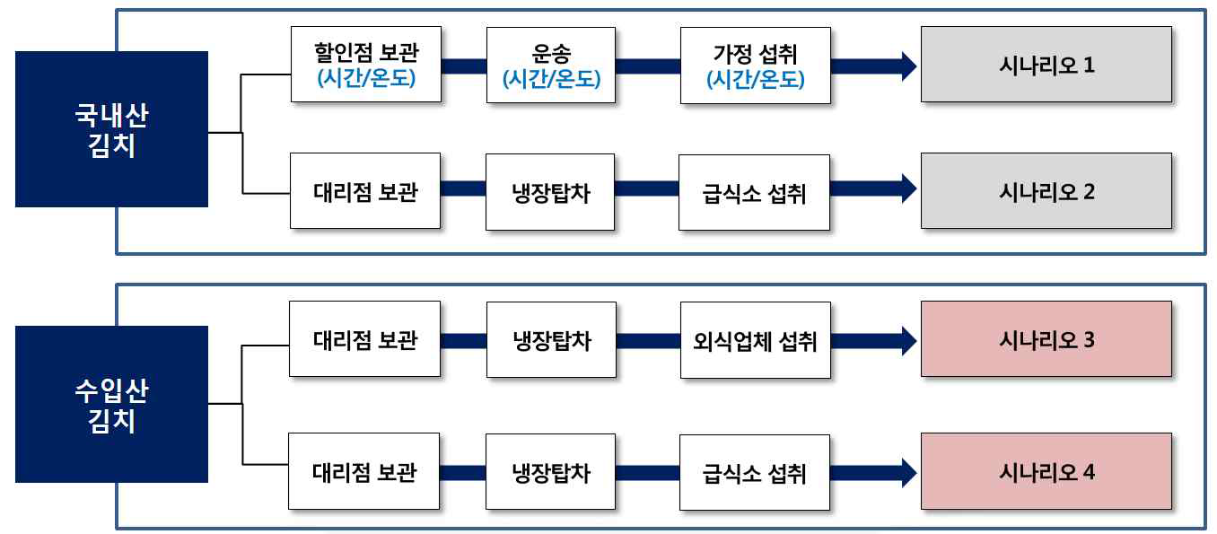 김치류의 유통·판매 현황을 고려한 시뮬레이션 시나리오 설정