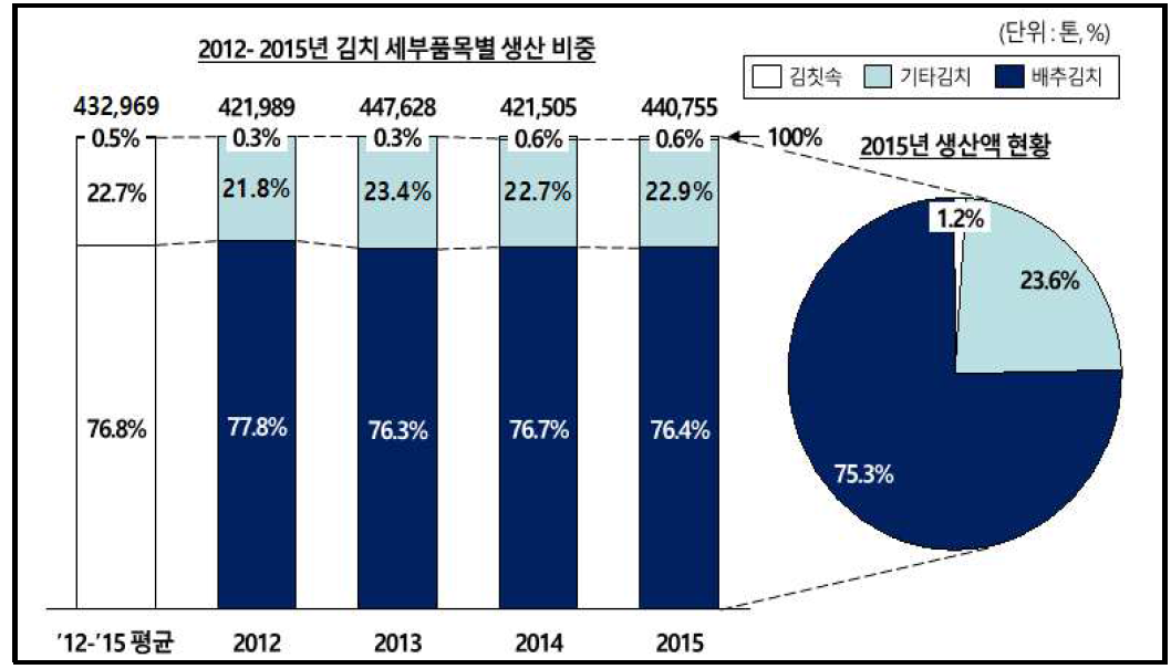 김치류 세부품목별 생산