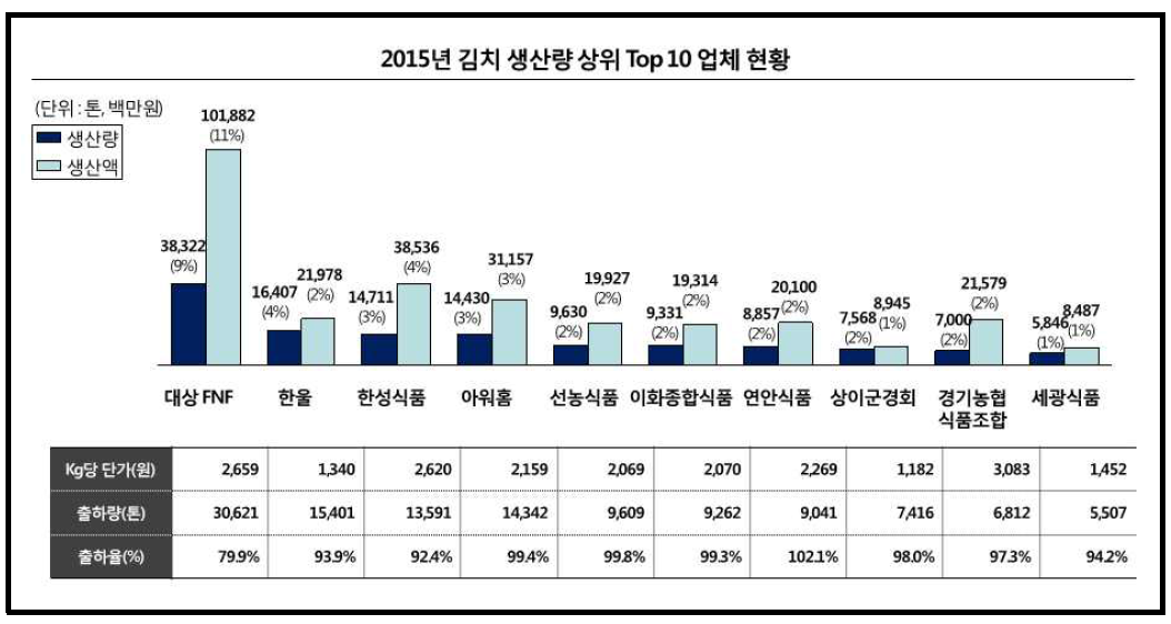 김치 생산량 업체 현황