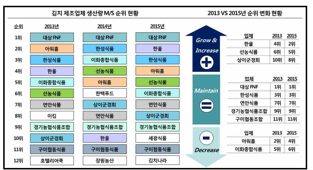 연도별 김치 생산량 업체 순위