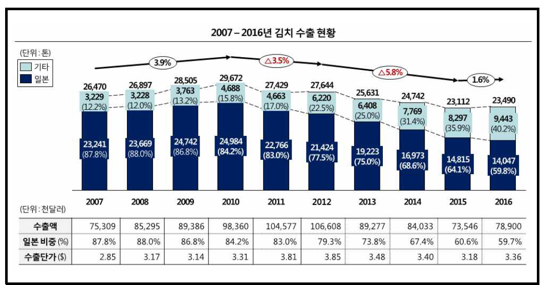 김치류 수출현황