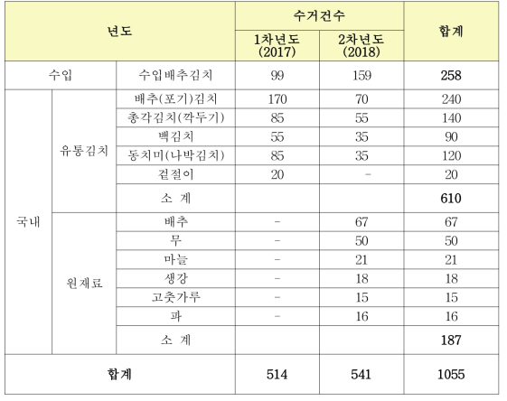 검체수거 목록