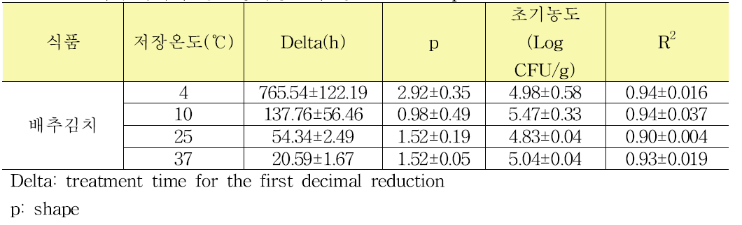 배추김치에서 병원성대장균의 생존 Kinetic parameter