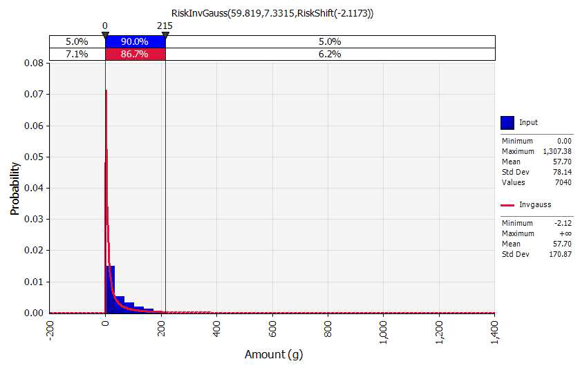 @RISK를 활용한 배추김치의 평균섭취량에 대한 확률분포모델