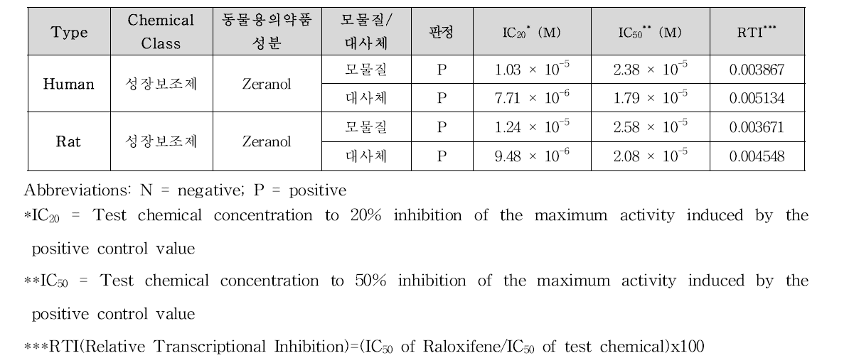 OECD PBTG455 VM7Luc4E2 ER TA 항에스트로겐 활성 결과(동시처리)