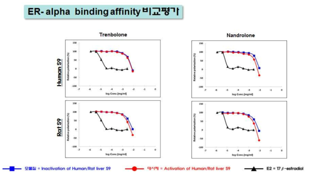 동물용의약품 및 그 대사체의 에스트로겐 수용체-α 결합반응 시험법 결과