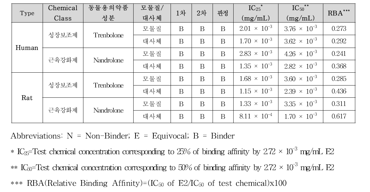 동물용의약품성분 및 그 대사체의 에스트로겐 수용체-α 결합반응 시험법 결과