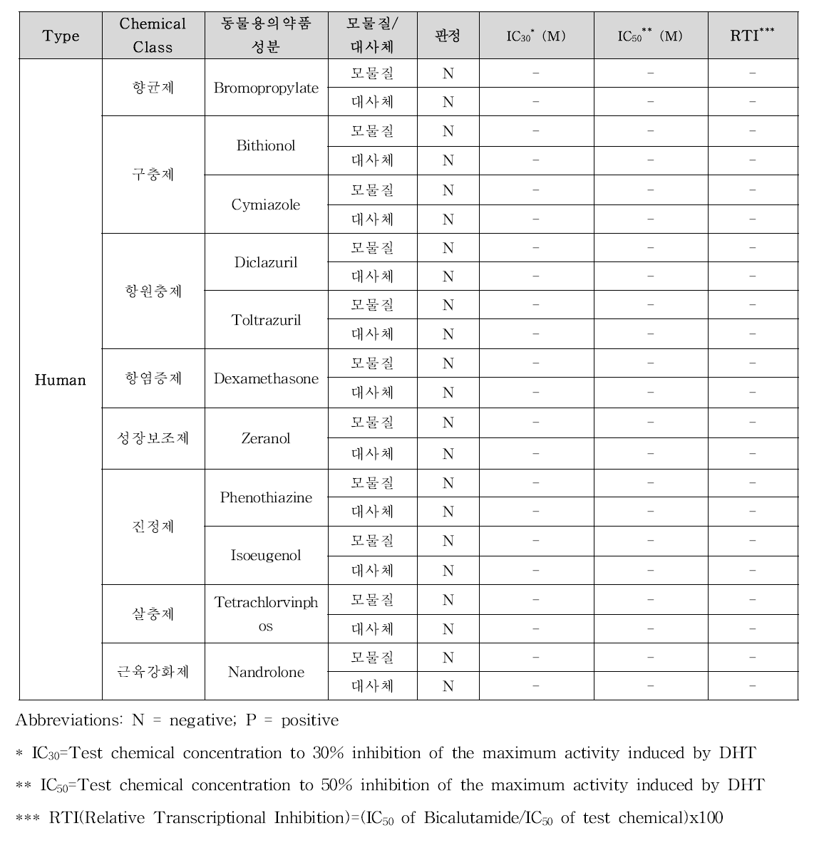 22Rv1/MMTV_GR-KO 항안드로겐 활성 결과(선처리) - Human