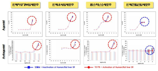 S9 선처리 방법을 이용한 시험법의 한계점