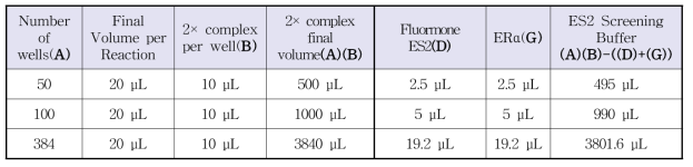 분석 well의 수에 따른 2× Fluormone ES2/ERα 혼합 관정 예시