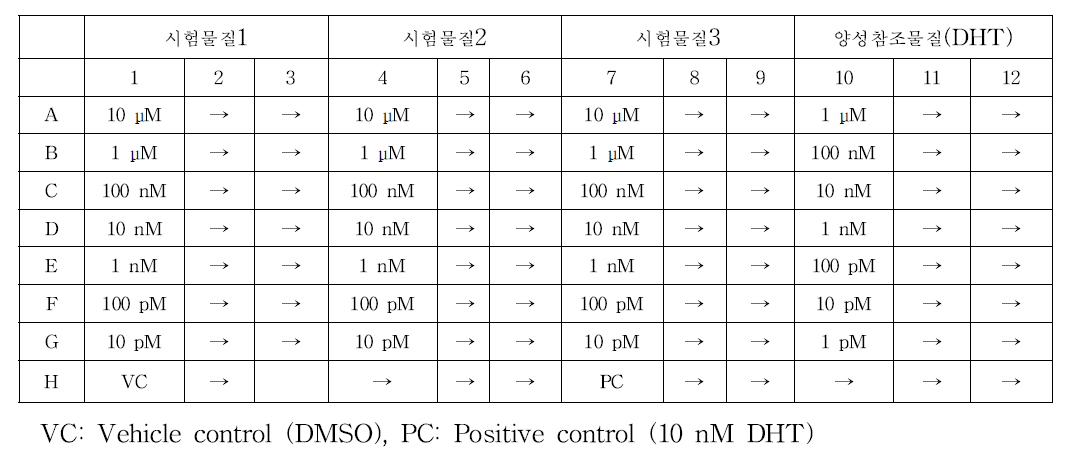 시험 물질 및 대조 물질 첨가 예시 (Agonist)