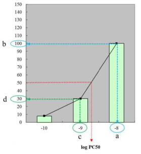 log PC50 계산 예시