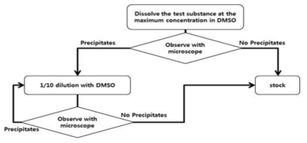 용해도 실험의 순서도