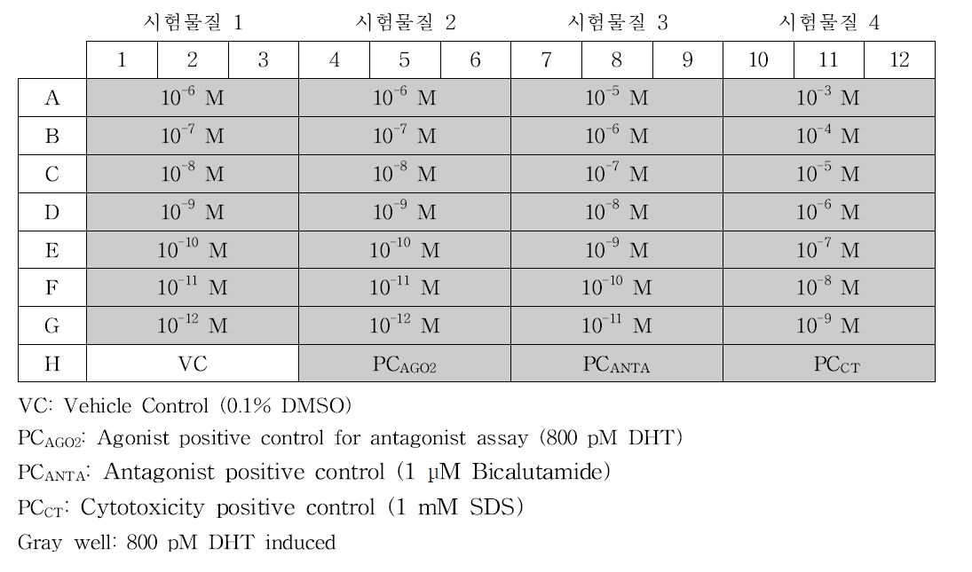 Antagonist assay의 분석 plate 예시