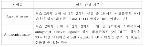 인체전립선암세포주 이용 안드로겐성 검색시험법의 양성 판정 기준