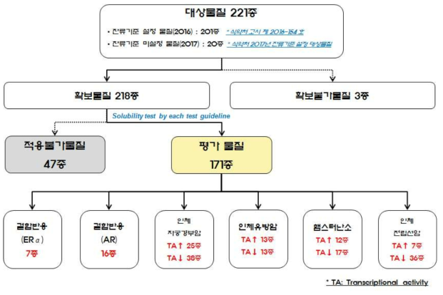 평가대상 동물용의약품 선정 결과