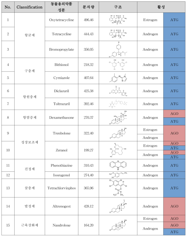 에스트로겐, 안드로겐 활성 평가 대상 동물용의약품 15종