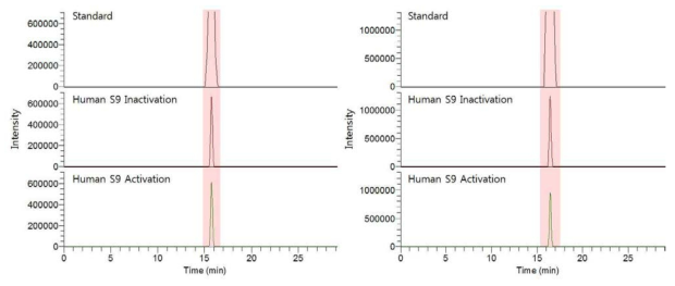 Diclazuril(좌)과 Toltrazuril(우)의 LC-MS/MS Extracted Ion Chromatogram (Diclazuril과 Toltrazuril의 Standard는 50% ACN에 희석하여 관찰)