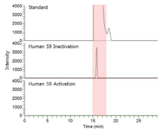 Tetrachlorvinphos의 LC-MS/MS basepeak chromatogram (Tetrachlorvinphos의 Standard는 50% ACN에 희석하여 관찰)