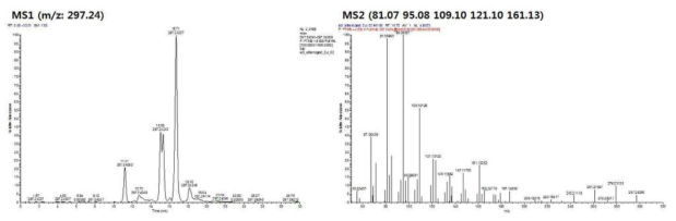 Altrenogest 유래 활성 대사체 후보물질(m/z 297)의 fragmentary pattern