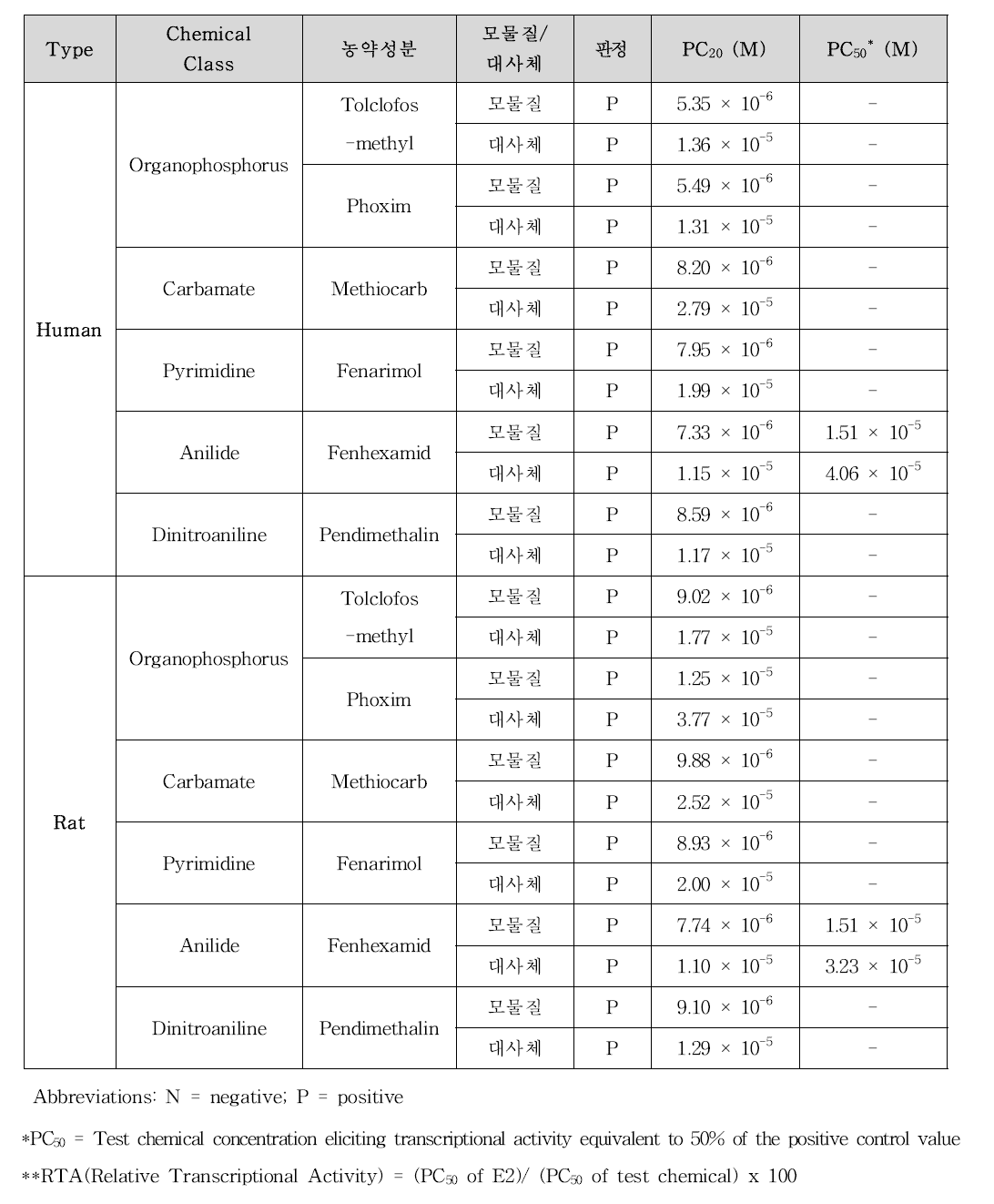 농약성분 및 대사체의 OECD PBTG455 VM7 ER TA agonist assay 결과(동시처리)