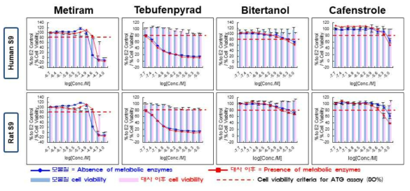 농약성분 및 대사 이후의 OECD PBTG455 VM7 ER TA antagonist assay 결과(동시처리)