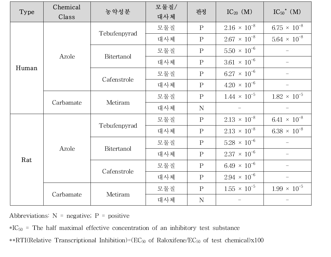 농약성분 및 대사 이후의 OECD PBTG455 VM7 ER TA antagonist assay 결과(동시처리)