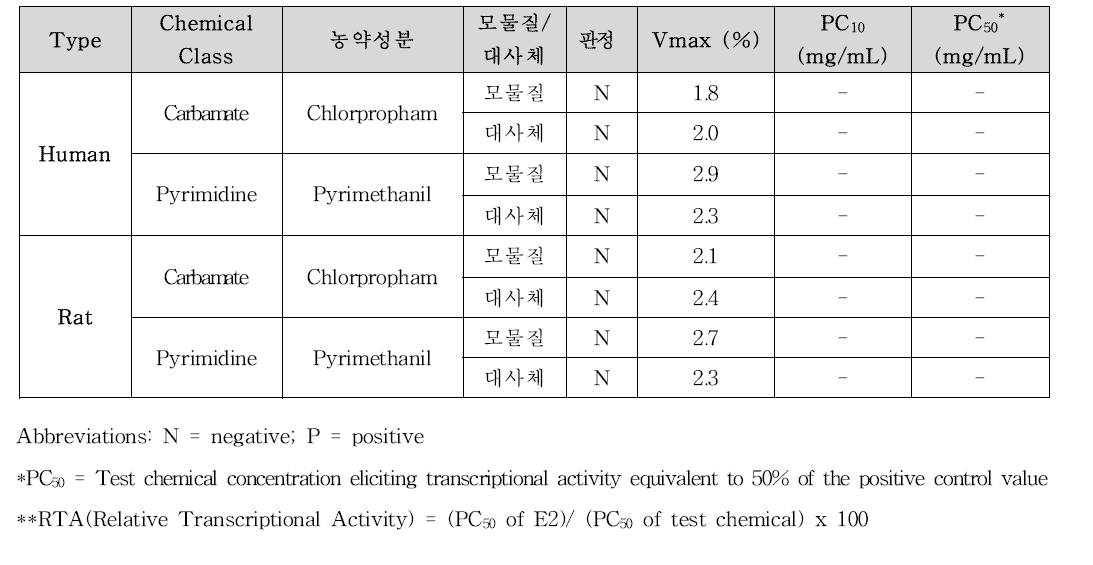 농약성분 및 그 대사체의 OECD TG458 agonist assay 결과 (선처리)