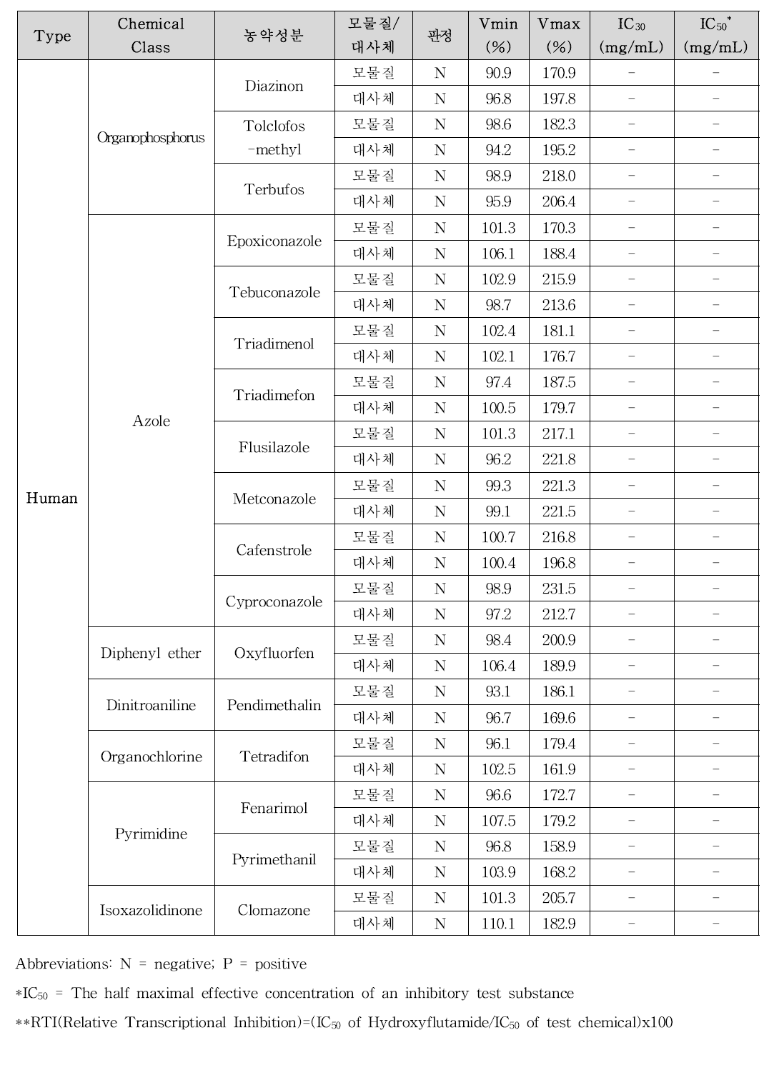 농약성분 및 그 대사체의 OECD TG458 antagonist assay 결과(선처리, Human)