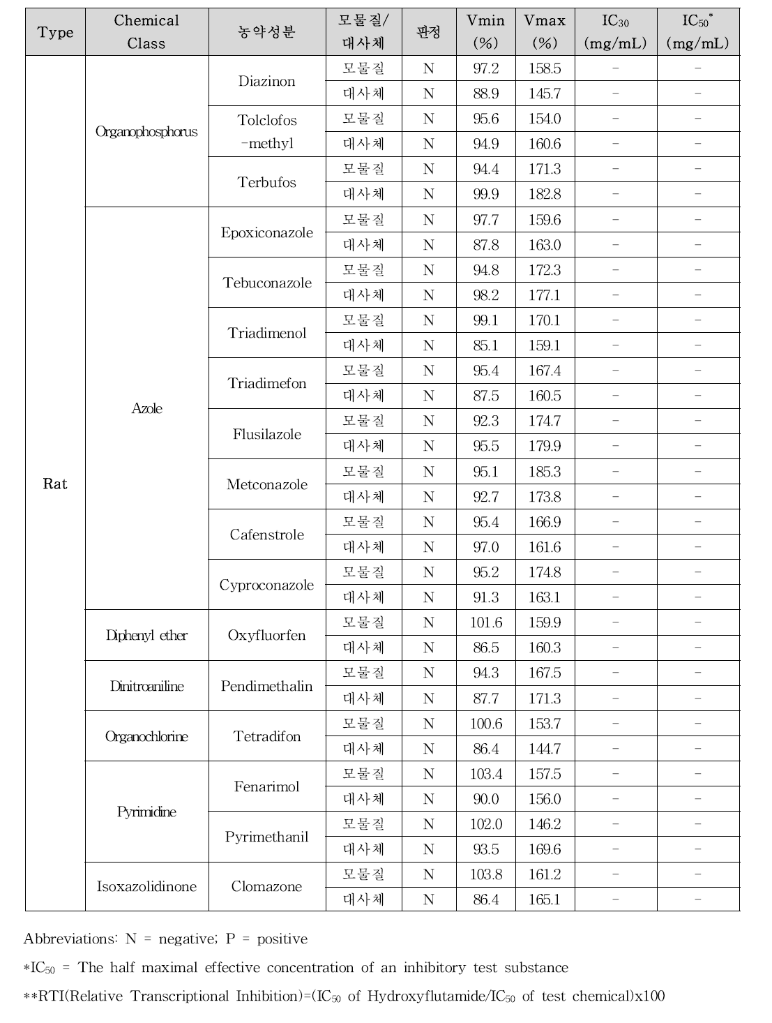 농약성분 및 그 대사체의 OECD TG458 antagonist assay 결과(선처리, Rat)