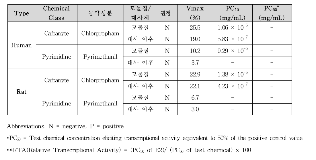 농약성분 및 대사 이후의 OECD TG458 agonist assay 결과(동시처리)